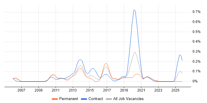 DMVPN job vacancy trend in the Midlands