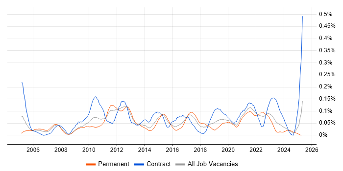 Job vacancy trend for DMZ in the Midlands Job vacancy trend for DMZ in the Midlands