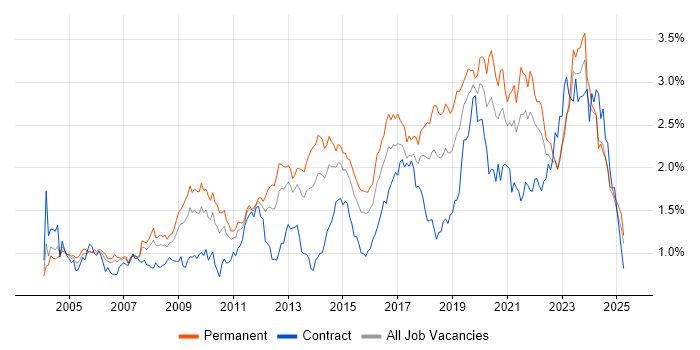 Job vacancy trend for DNS in the Midlands Job vacancy trend for DNS in the Midlands