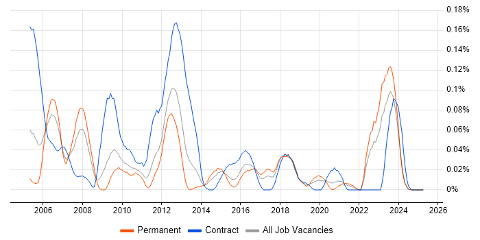 Job vacancy trend for DO-178B in the Midlands Job vacancy trend for DO-178B in the Midlands