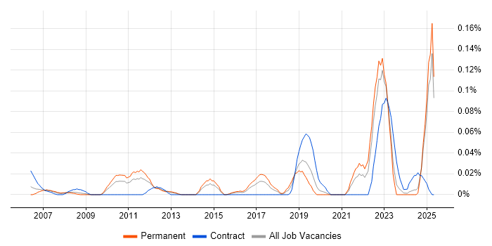 Job vacancy trend for DO-254 in the Midlands Job vacancy trend for DO-254 in the Midlands