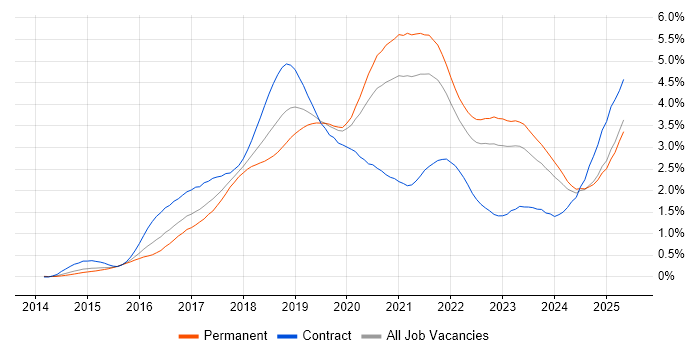 Job vacancy trend for Docker in the Midlands Job vacancy trend for Docker in the Midlands