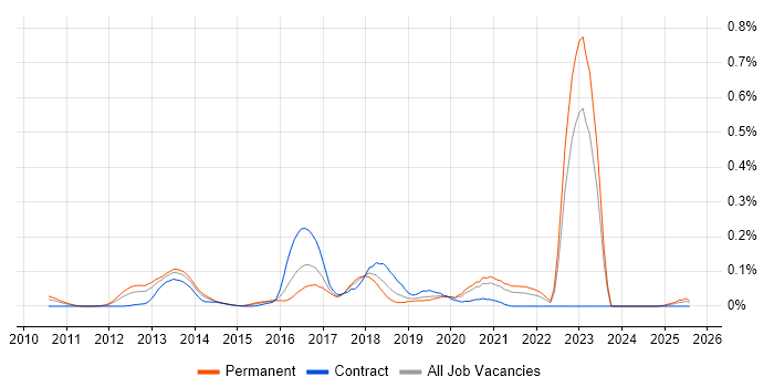 Job vacancy trend for Doctrine in the Midlands
