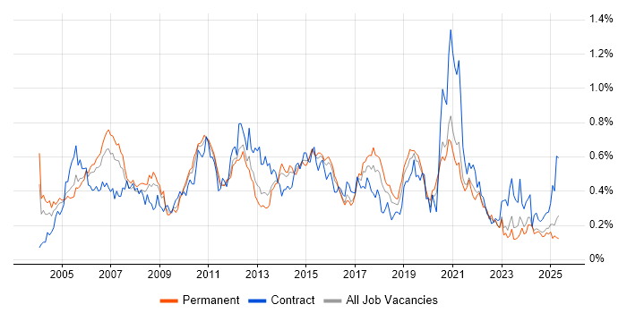 Job vacancy trend for Document Management in the Midlands