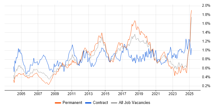 Job vacancy trend for Documentation Skills in the Midlands Job vacancy trend for Documentation Skills in the Midlands