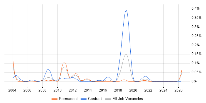 Documentum Developer job vacancy trend in the Midlands