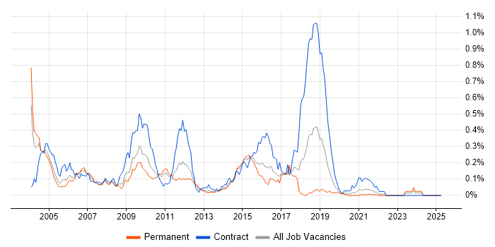 Job vacancy trend for Documentum in the Midlands Job vacancy trend for Documentum in the Midlands