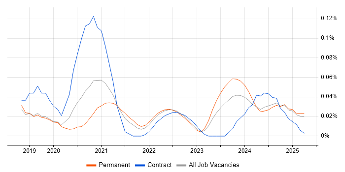 Job vacancy trend for DocuSign in the Midlands Job vacancy trend for DocuSign in the Midlands