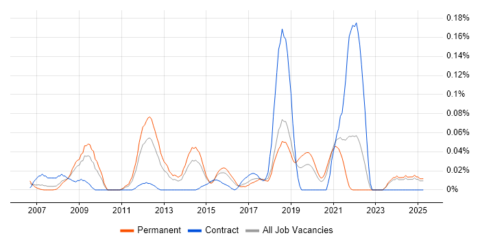 Job vacancy trend for DOM Manipulation/Scripting in the Midlands Job vacancy trend for DOM Manipulation/Scripting in the Midlands