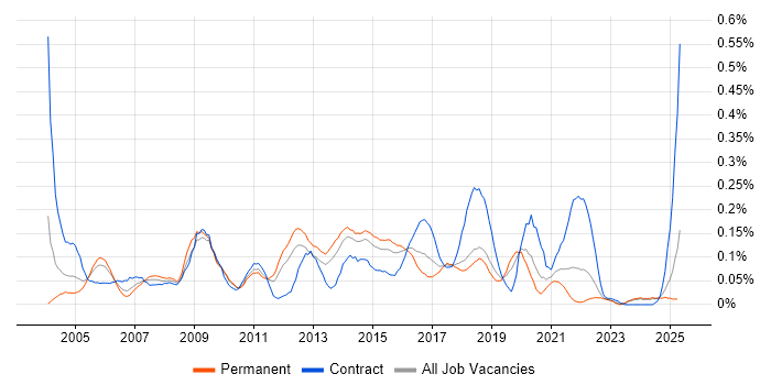 Job vacancy trend for DOM in the Midlands Job vacancy trend for DOM in the Midlands