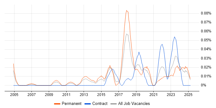 Job vacancy trend for Domain Architect in the Midlands Job vacancy trend for Domain Architect in the Midlands