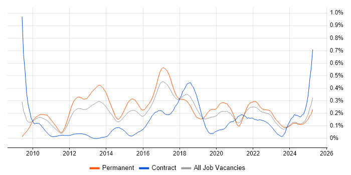 Job vacancy trend for Domain-Driven Design in the Midlands Job vacancy trend for Domain-Driven Design in the Midlands