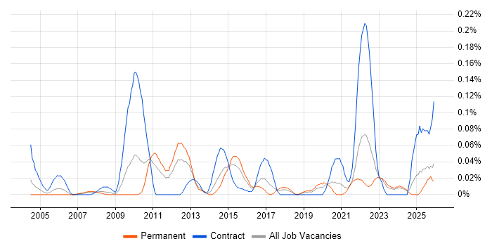 Domain Models job vacancy trend in the Midlands