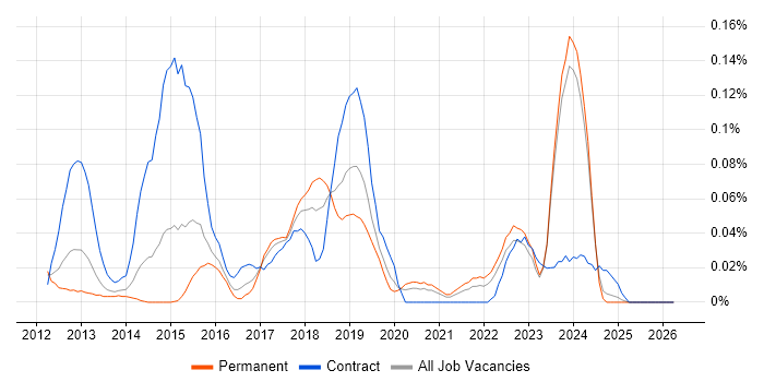 Don't repeat yourself (DRY) job vacancy trend in the Midlands