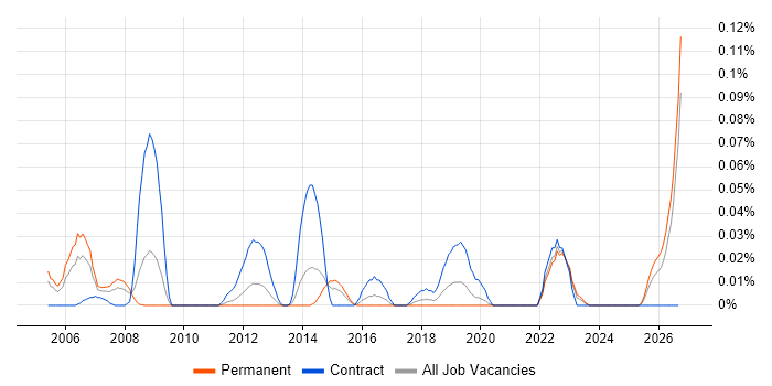 DOORS Engineer job vacancy trend in the Midlands