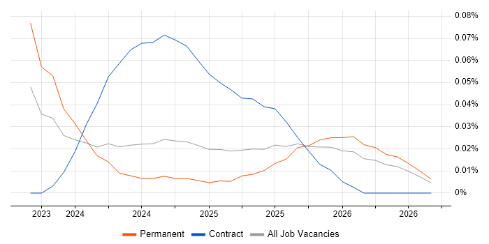 DORA job vacancy trend in the Midlands