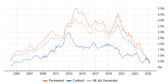 Job vacancy trend for .NET Framework in the Midlands Job vacancy trend for .NET Framework in the Midlands