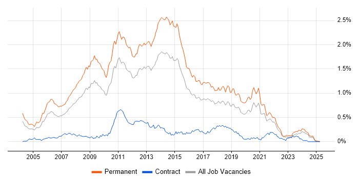 Job vacancy trend for .NET Software Developer in the Midlands Job vacancy trend for .NET Software Developer in the Midlands