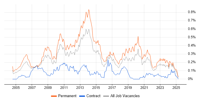 Job vacancy trend for .NET Software Engineer in the Midlands Job vacancy trend for .NET Software Engineer in the Midlands