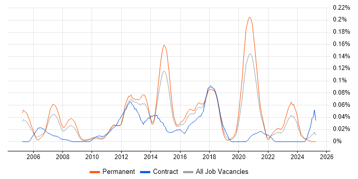 Job vacancy trend for .NET Solutions Architect in the Midlands Job vacancy trend for .NET Solutions Architect in the Midlands