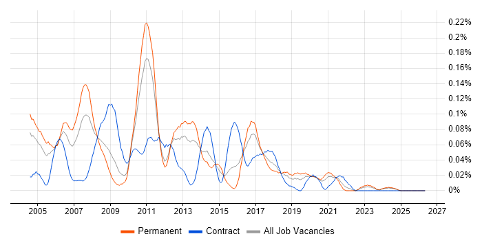 .NET Technical Architect job vacancy trend in the Midlands