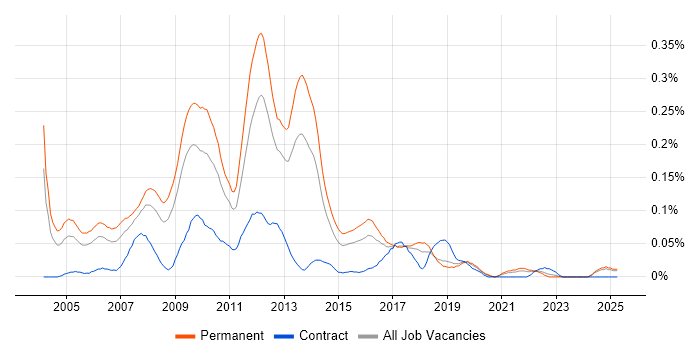 Job vacancy trend for .NET Web Applications Developer in the Midlands Job vacancy trend for .NET Web Applications Developer in the Midlands