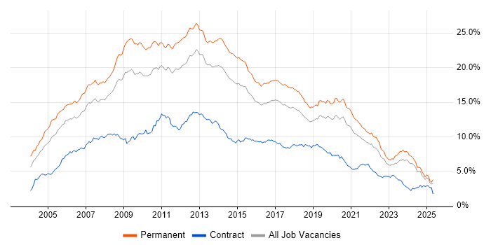 Job vacancy trend for .NET in the Midlands Job vacancy trend for .NET in the Midlands