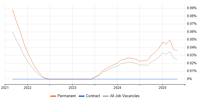 Job vacancy trend for dotdigital in the Midlands Job vacancy trend for dotdigital in the Midlands