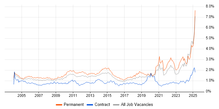 Job vacancy trend for Driving Licence in the Midlands Job vacancy trend for Driving Licence in the Midlands