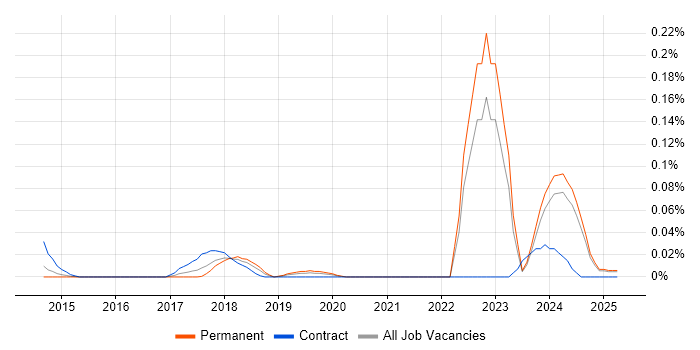 Job vacancy trend for Dropbox in the Midlands Job vacancy trend for Dropbox in the Midlands