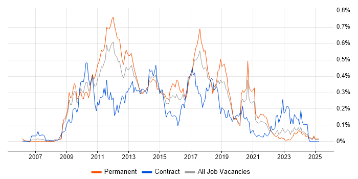 Job vacancy trend for Drupal in the Midlands Job vacancy trend for Drupal in the Midlands