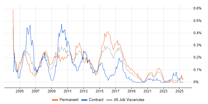 Job vacancy trend for DSDM in the Midlands Job vacancy trend for DSDM in the Midlands