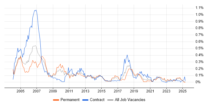 Job vacancy trend for DSL in the Midlands Job vacancy trend for DSL in the Midlands
