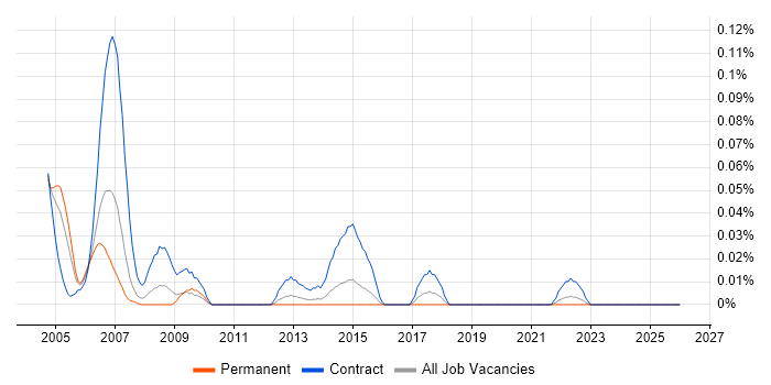 DSLAM job vacancy trend in the Midlands