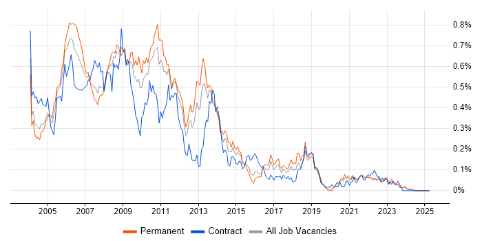 Job vacancy trend for DTS in the Midlands Job vacancy trend for DTS in the Midlands
