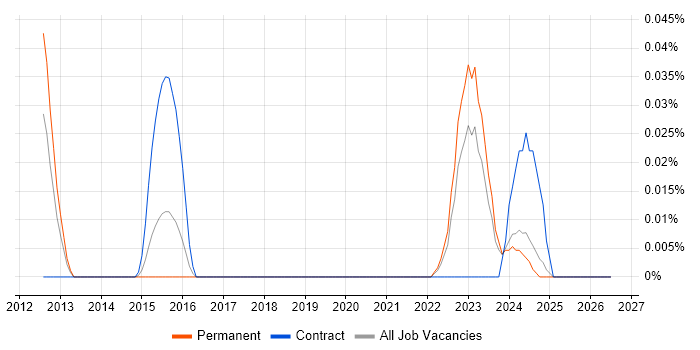 Duck Creek job vacancy trend in the Midlands
