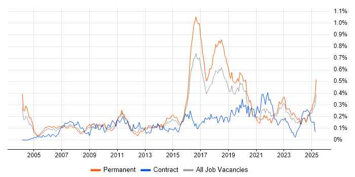 Job vacancy trend for Due Diligence in the Midlands Job vacancy trend for Due Diligence in the Midlands