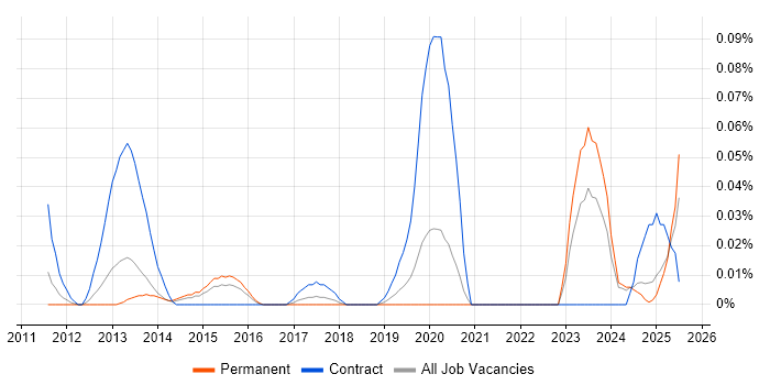 Job vacancy trend for DV Cleared Software Engineer in the Midlands