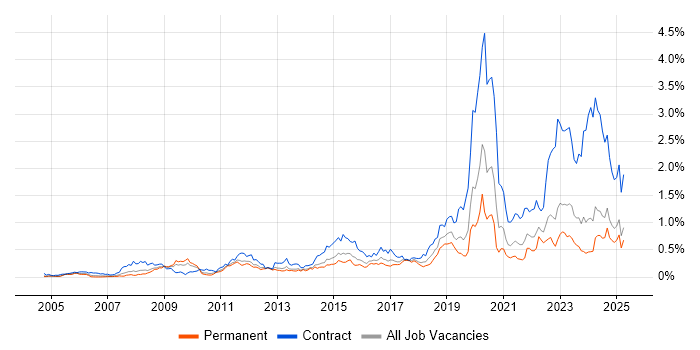 Job vacancy trend for DV Cleared in the Midlands Job vacancy trend for DV Cleared in the Midlands