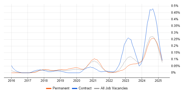 Job vacancy trend for Dynamic Application Security Testing in the Midlands Job vacancy trend for Dynamic Application Security Testing in the Midlands