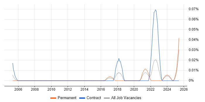 Job vacancy trend for Dynamic Pricing in the Midlands Job vacancy trend for Dynamic Pricing in the Midlands