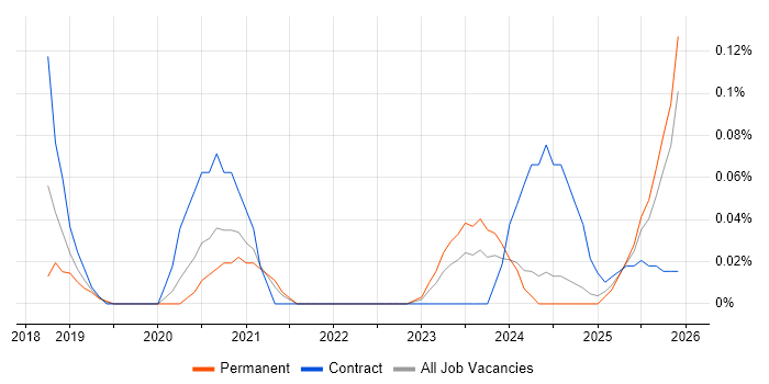 Dynamics 365 Administrator job vacancy trend in the Midlands