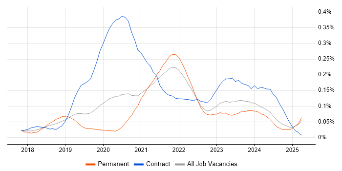 Job vacancy trend for Dynamics 365 Analyst in the Midlands Job vacancy trend for Dynamics 365 Analyst in the Midlands