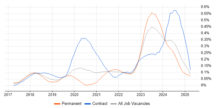 Job vacancy trend for Dynamics 365 Architect in the Midlands Job vacancy trend for Dynamics 365 Architect in the Midlands
