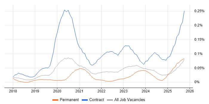 Dynamics 365 Business Analyst job vacancy trend in the Midlands
