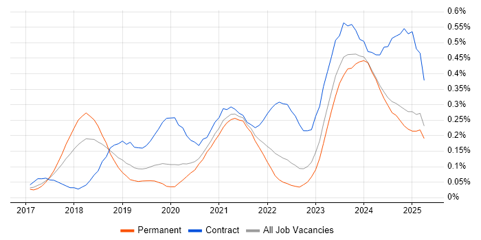 Job vacancy trend for Dynamics 365 Consultant in the Midlands Job vacancy trend for Dynamics 365 Consultant in the Midlands