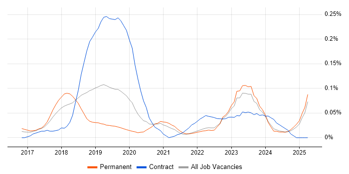 Job vacancy trend for Dynamics 365 CRM Developer in the Midlands Job vacancy trend for Dynamics 365 CRM Developer in the Midlands