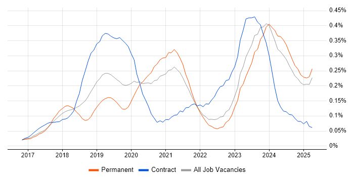 Job vacancy trend for Dynamics 365 Developer in the Midlands Job vacancy trend for Dynamics 365 Developer in the Midlands