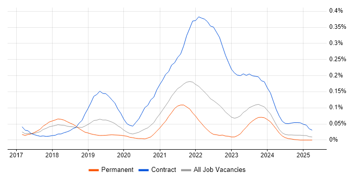 Job vacancy trend for Dynamics 365 Project Manager in the Midlands Job vacancy trend for Dynamics 365 Project Manager in the Midlands