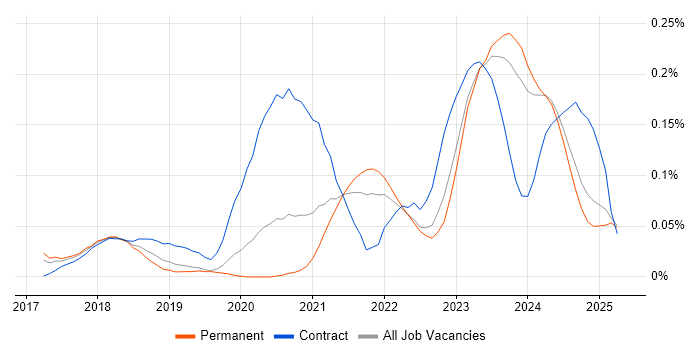 Job vacancy trend for Dynamics 365 Solution Architect in the Midlands Job vacancy trend for Dynamics 365 Solution Architect in the Midlands